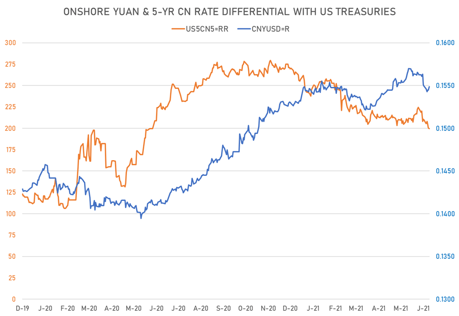 CNY and Rates Differential | Sources: ϕpost, Refinitiv data