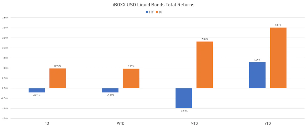 iBOXX USD Liquid Bonds Total Returns | Sources: phipost.com, Refinitiv data