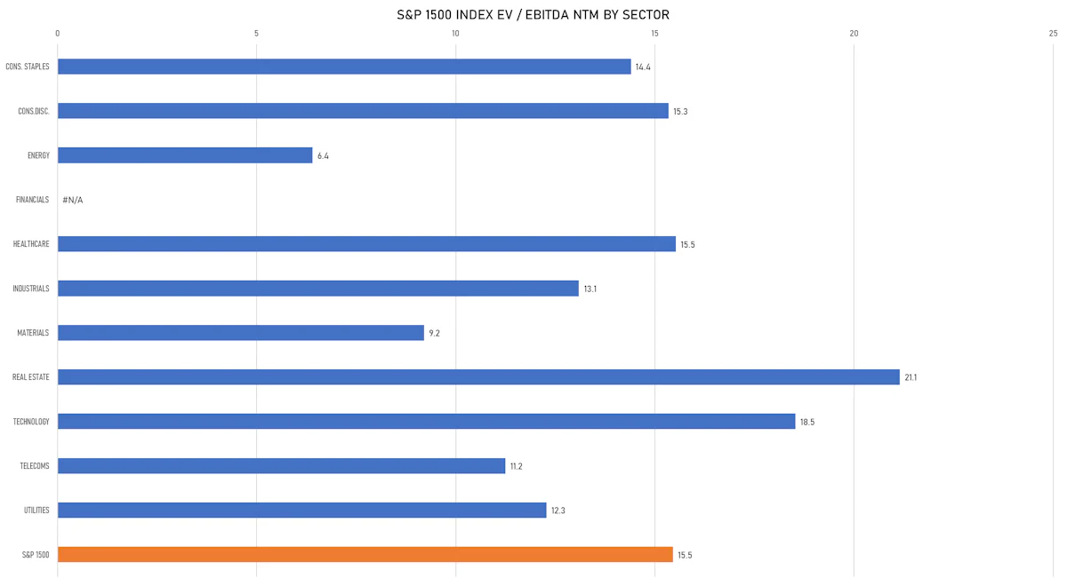 S&P 1500 EV/EBITDA Multiples By Sector | Sources: ϕpost, FactSet data