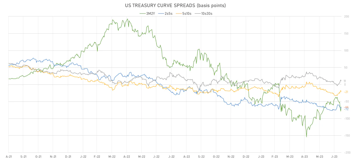 US Treasury Curve Spreads | Sources: phipost.com, Refinitiv data
