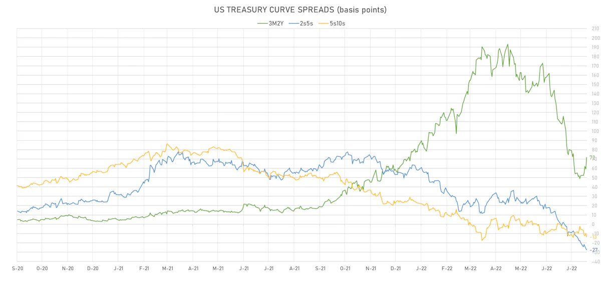 US Treasury Curve Spreads | Sources: ϕpost, Refinitiv data