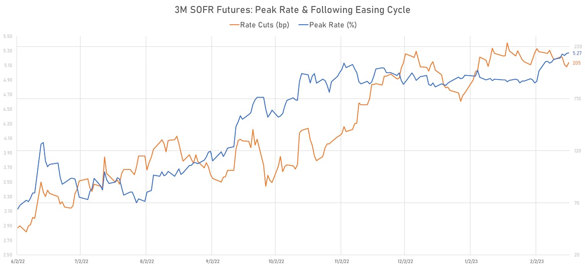 3M SOFR Futures Peak Rate & Easing Over Following Years  | Sources: phipost.com, Refinitiv data