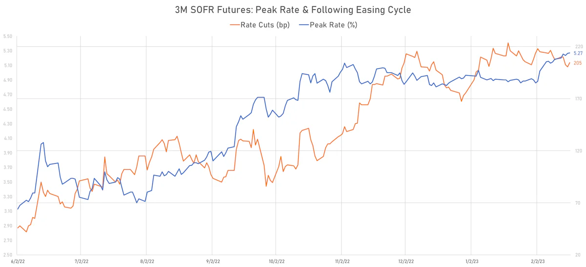 3M SOFR Futures Peak Rate & Easing Over Following Years | Sources: phipost.com, Refinitiv data