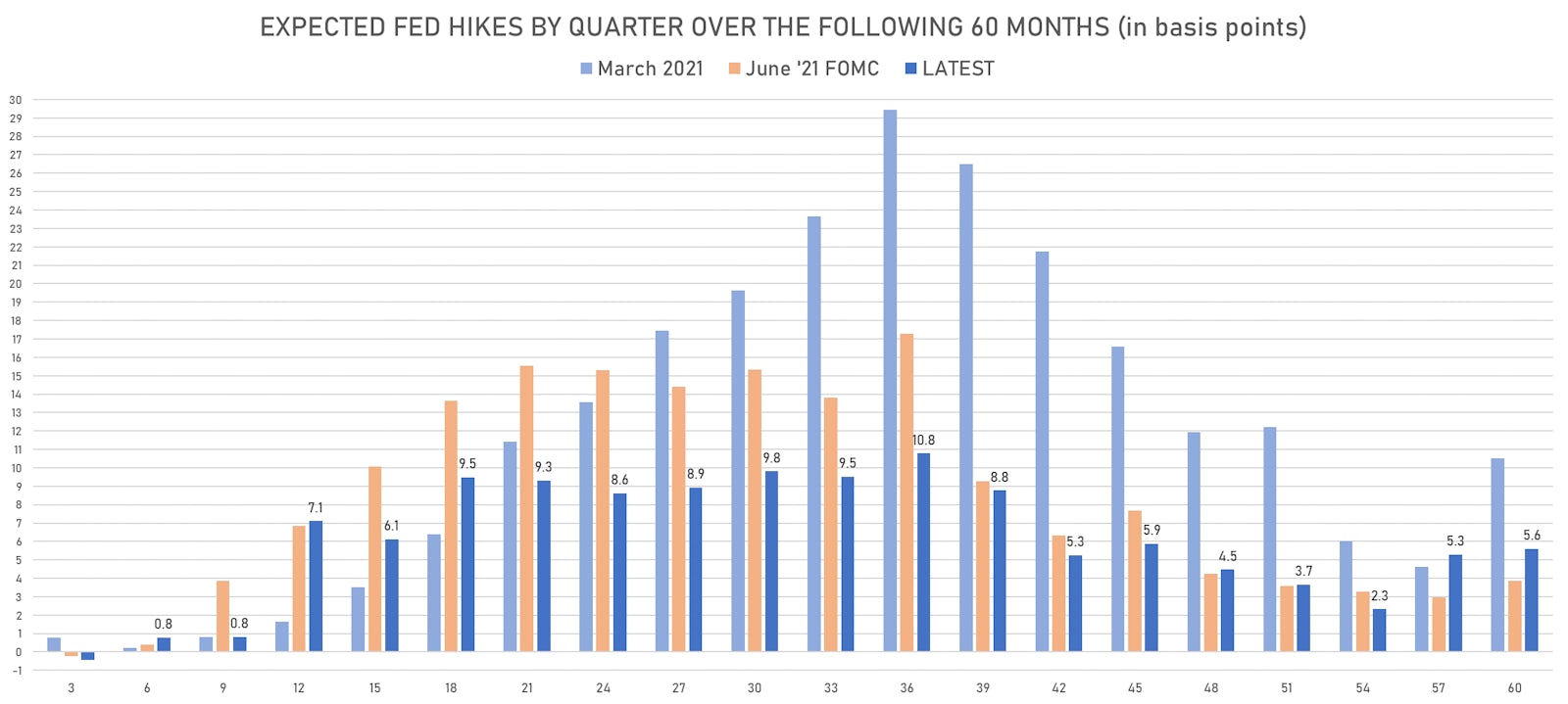 The timing and magnitude of expected Fed hikes have changed dramatically over the past months | Sources: ϕpost, Refinitiv data