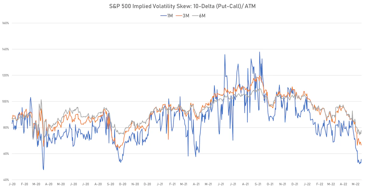 S&P 500 Implied Volatility Skew | Sources: ϕpost, Refinitiv data