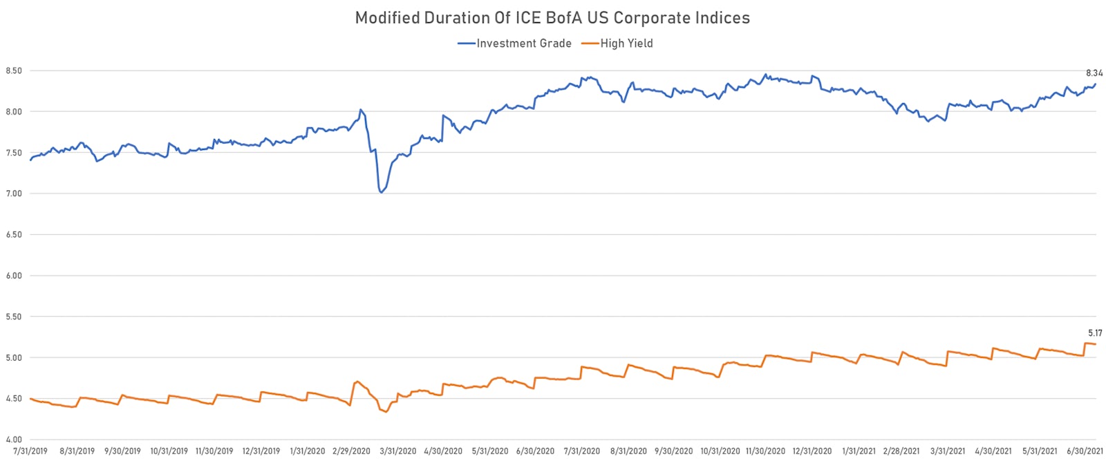 Durations Still Rising In US Corporate Investment Grade | Sources: ϕpost, Refinitiv data