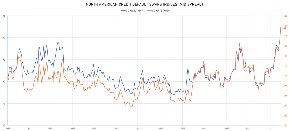 CDX.NA IG & HY Credit Indices Mid Spreads | Sources: ϕpost, Refinitiv data