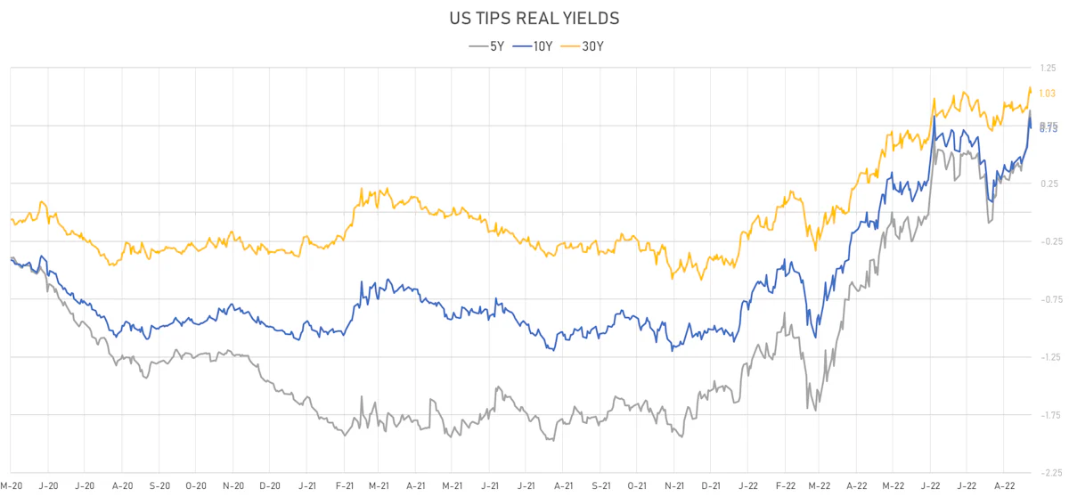 US TIPS Real Yields | Sources: ϕpost, Refinitiv data