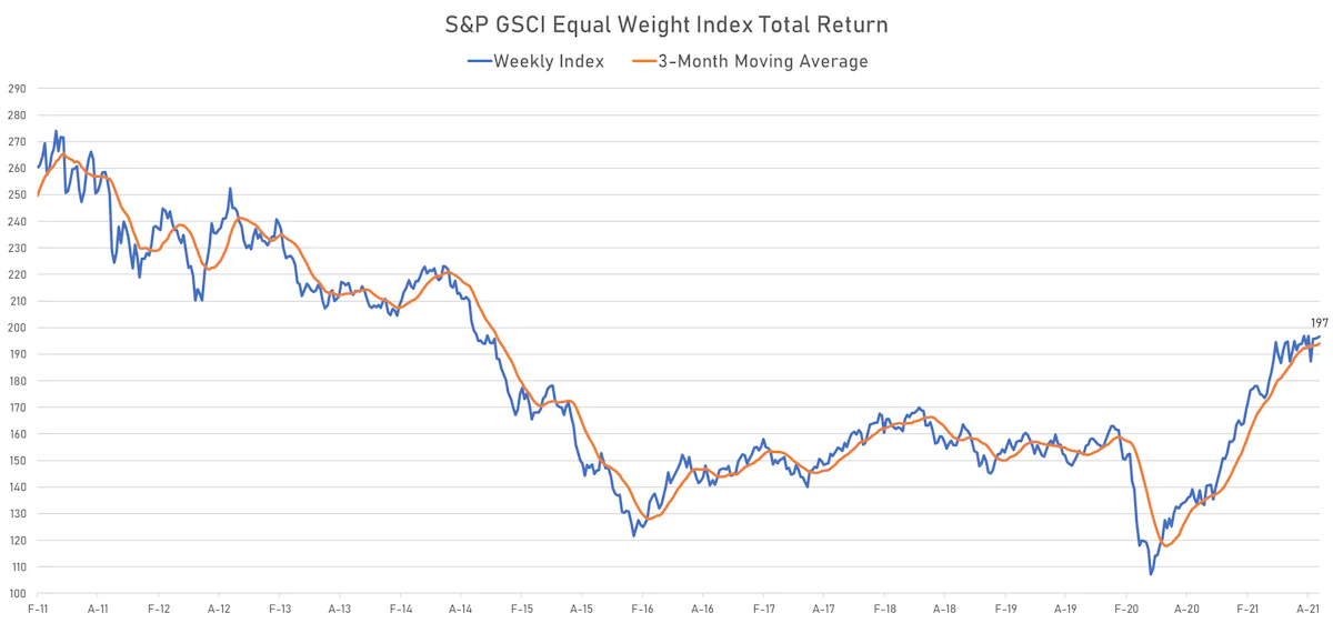 GSCI Equal-Weighted Total Return Index | Sources: ϕpost, Refinitiv data