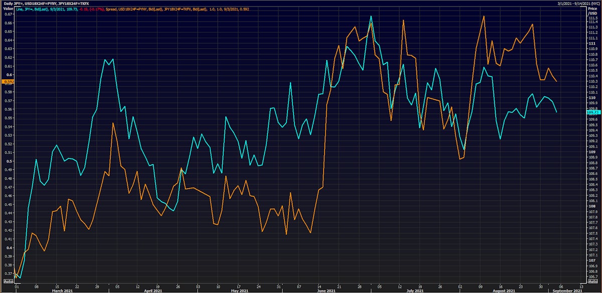 JPY & US-JP Forward Rates Differential | Sources: ϕpost, Refinitiv data