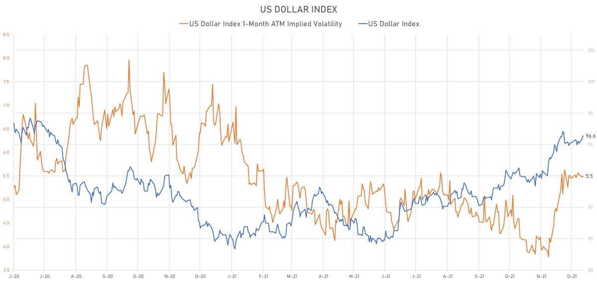 US Dollar Index & DX 1-Month ATM Implied Volatilitty | Sources: ϕpost, Refinitiv data