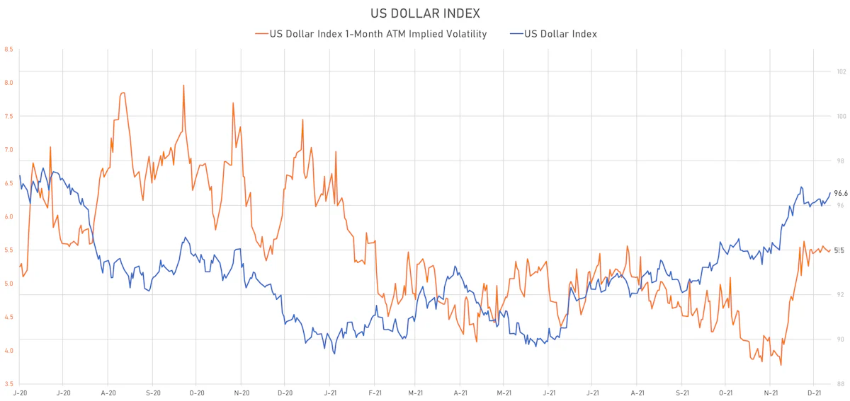 US Dollar Index & DX 1-Month ATM Implied Volatilitty | Sources: ϕpost, Refinitiv data