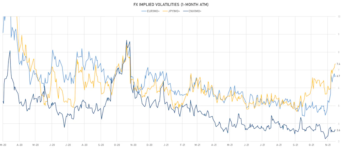 EUR CNH JPY 1-Month ATM Implied Vols | Sources: ϕpost, Refinitiv data