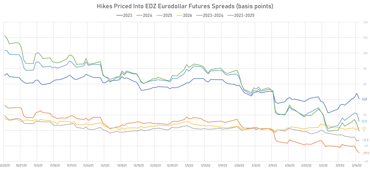 2023-2026 Hikes | Sources: ϕpost, Refinitiv data