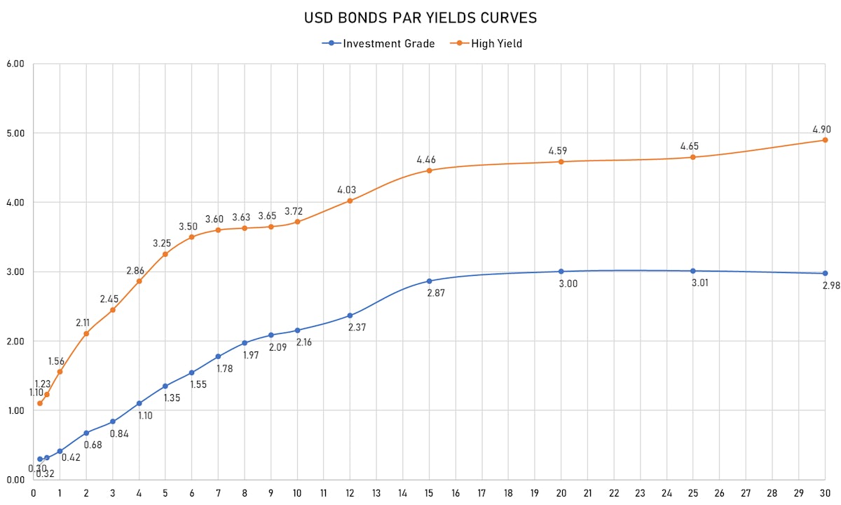 USD Bonds Par Yield Curves IG & HY | Sources: ϕpost, Refinitiv data