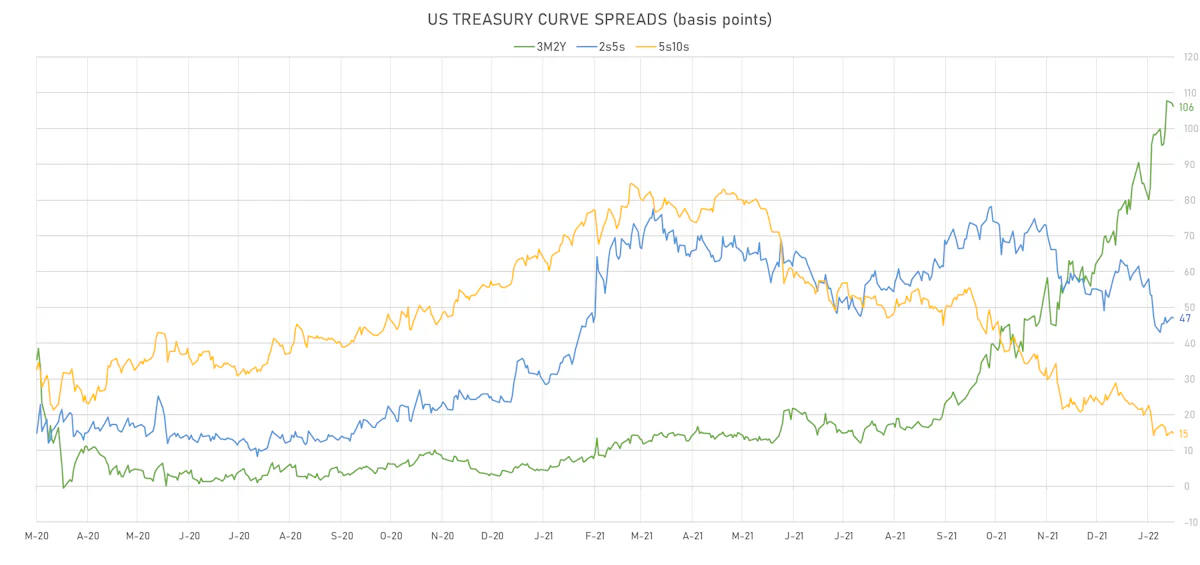US Treasury Curve Spreads | Sources: ϕpost, Refinitiv data