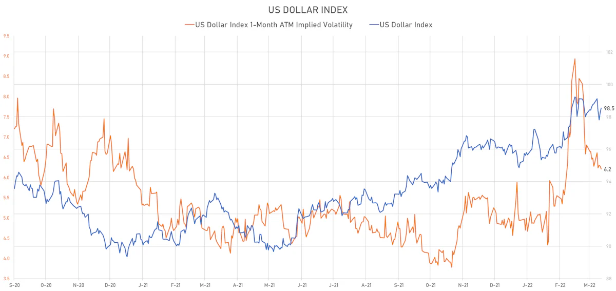 US Dollar Index & DX 1-Month ATM Implied Volatility | Sources: ϕpost, Refinitiv data