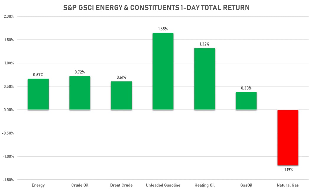 S&P GSCI Energy Daily performance  | Sources: ϕpost, FactSet data 