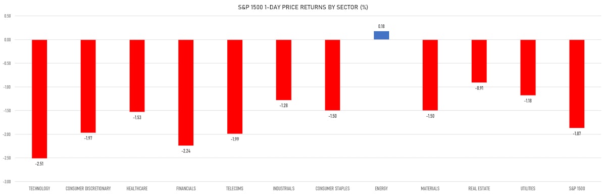 S&P 1500 Price Performance By Sector | Sources: ϕpost, Refinitiv data
