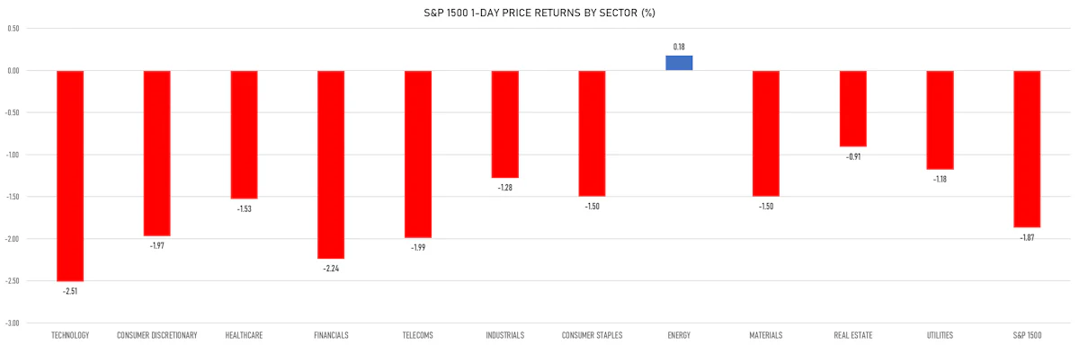 S&P 1500 Price Performance By Sector | Sources: ϕpost, Refinitiv data