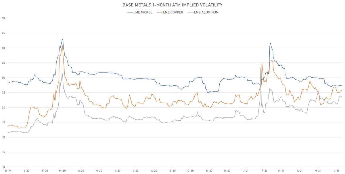 Base Metals 1-Month ATM Volatilities | Sources: ϕpost, Refinitiv data