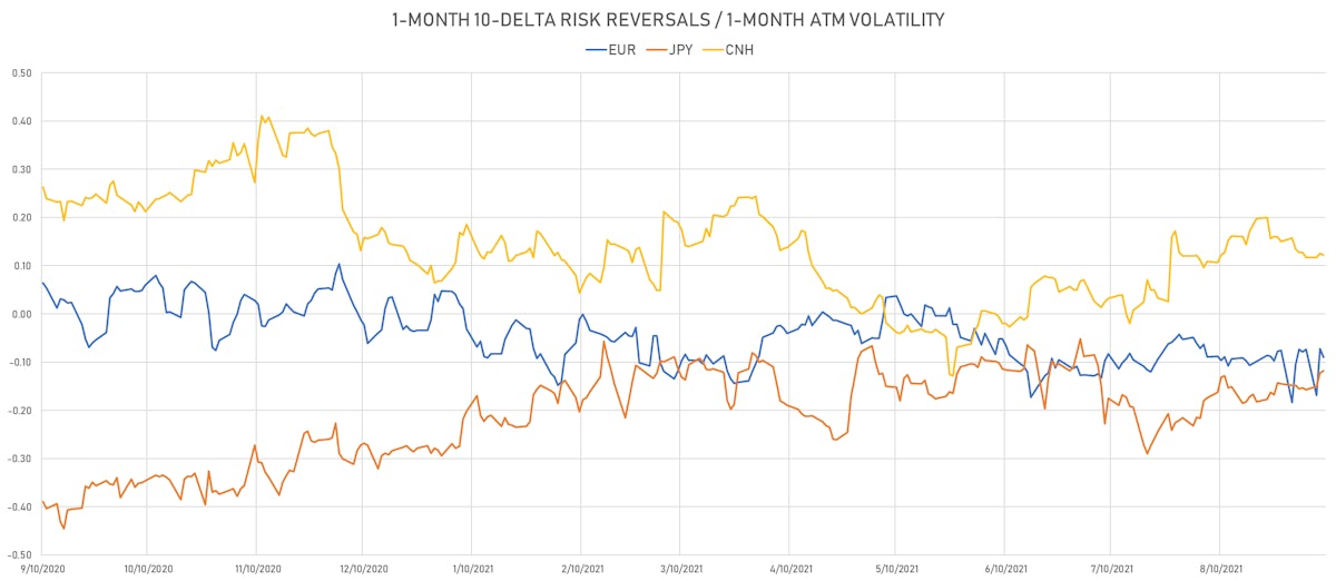 EUR CNH JPY 1-Month 10-delta risk reversals | Sources: ϕpost, Refinitiv data