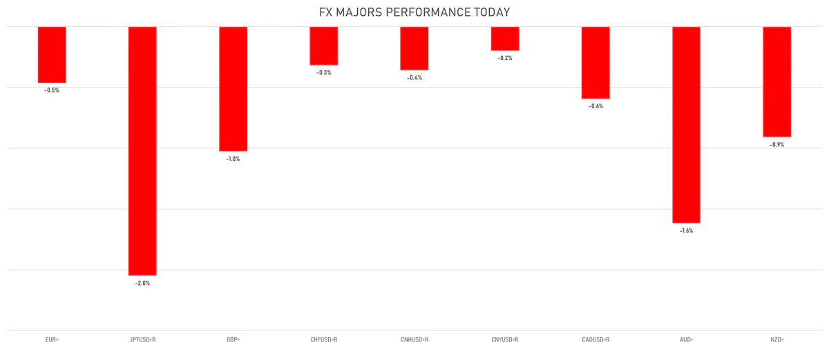FX Majors Performance Today | Sources: ϕpost, Refinitiv data