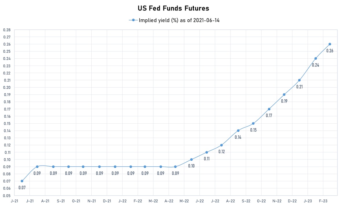Fed Funds Futures Implied Yields | Sources: ϕpost, Refinitiv