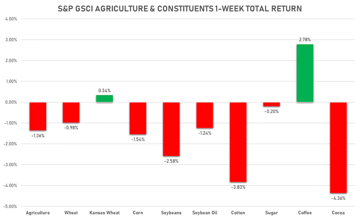 GSCI Agriculture This Week | Sources: ϕpost chart, FactSet data