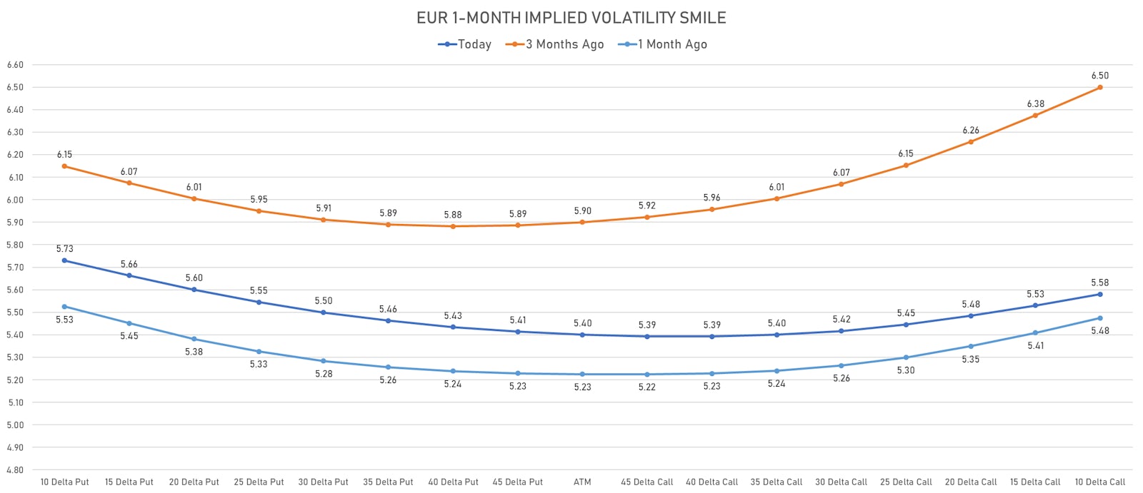 Euro 1-month options prices are still slightly skewed to the downside | Sources: ϕpost, Refinitiv data