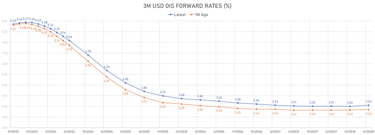 3M USD OIS Forward Rates | Sources: phipost.com, Refinitiv data
