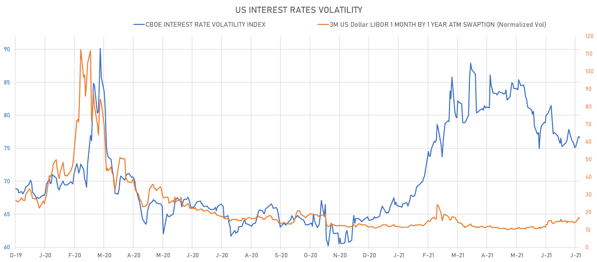STIR Volatility | Sources: ϕpost, Refinitiv data