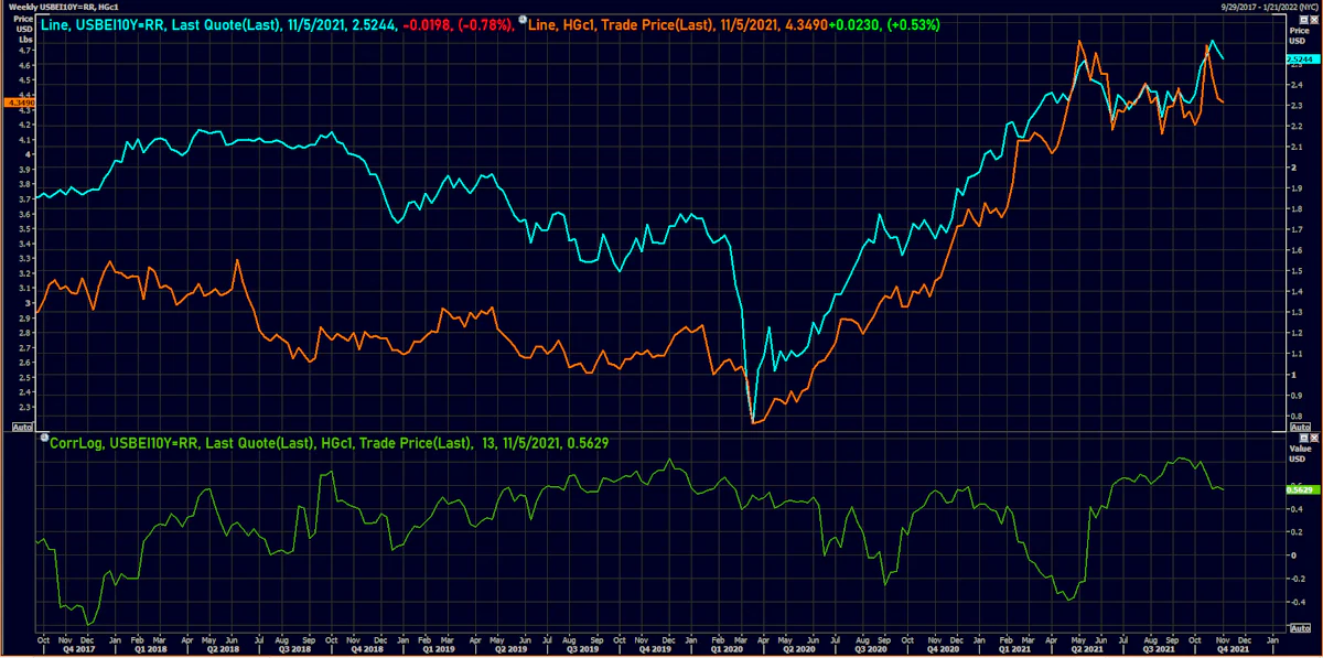 Copper Weekly Front-Month Futures Prices vs. US 10Y TIPS Inflation Breakeven | Source: Refinitiv