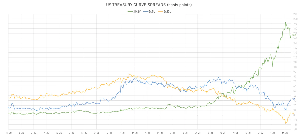 US Treasury Curve Spreads | Sources: ϕpost, Refinitiv data