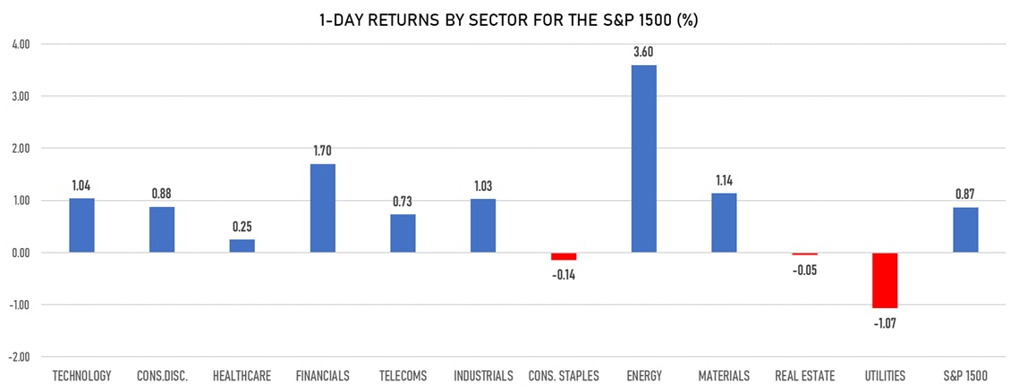 S&P 1500 Up Today | Sources: ϕpost, Refinitiv data