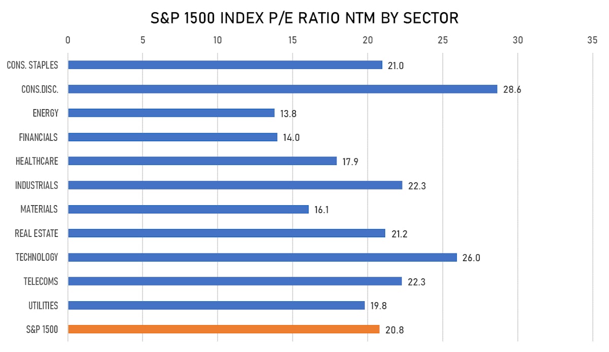S&P 1500 Forward P/E By Sector | Sources: ϕpost, FactSet data