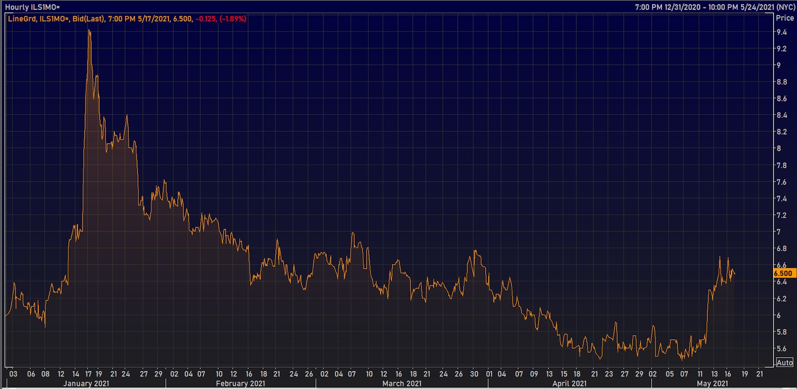 Israeli Shekel 1-Month Implied Volatility | Source: Refinitiv
