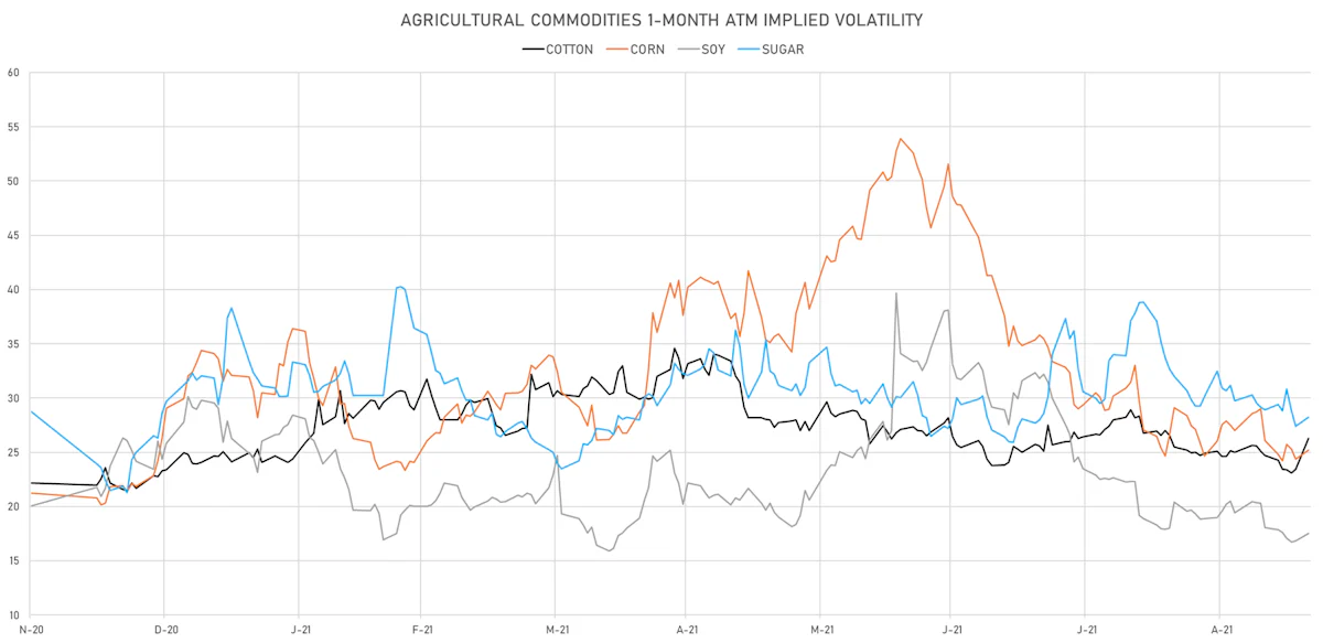 AGs 1-Month ATM Implied Vols | Sources: ϕpost, Refinitiv data