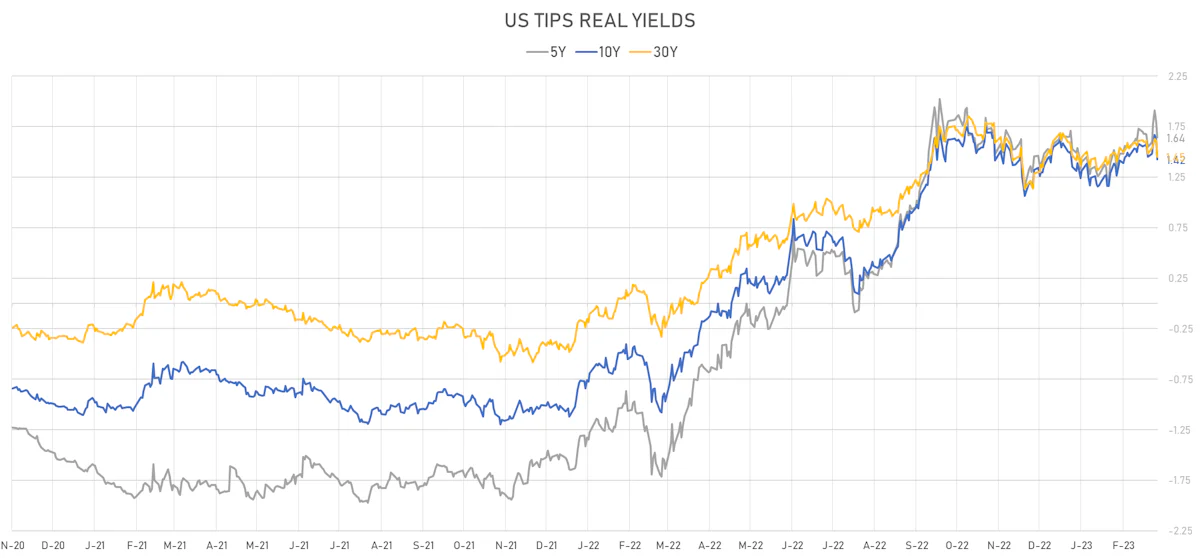 US TIPS Real Yields | Sources: phipost.com, Refinitiv data