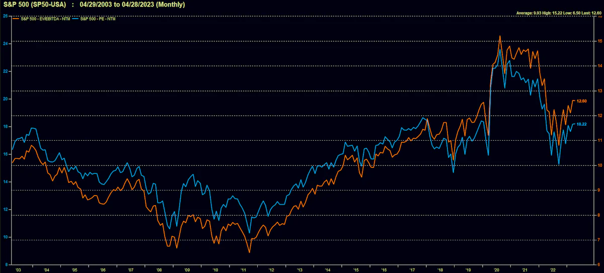 Historical S&P500 Forward Multiples | Source: FactSet