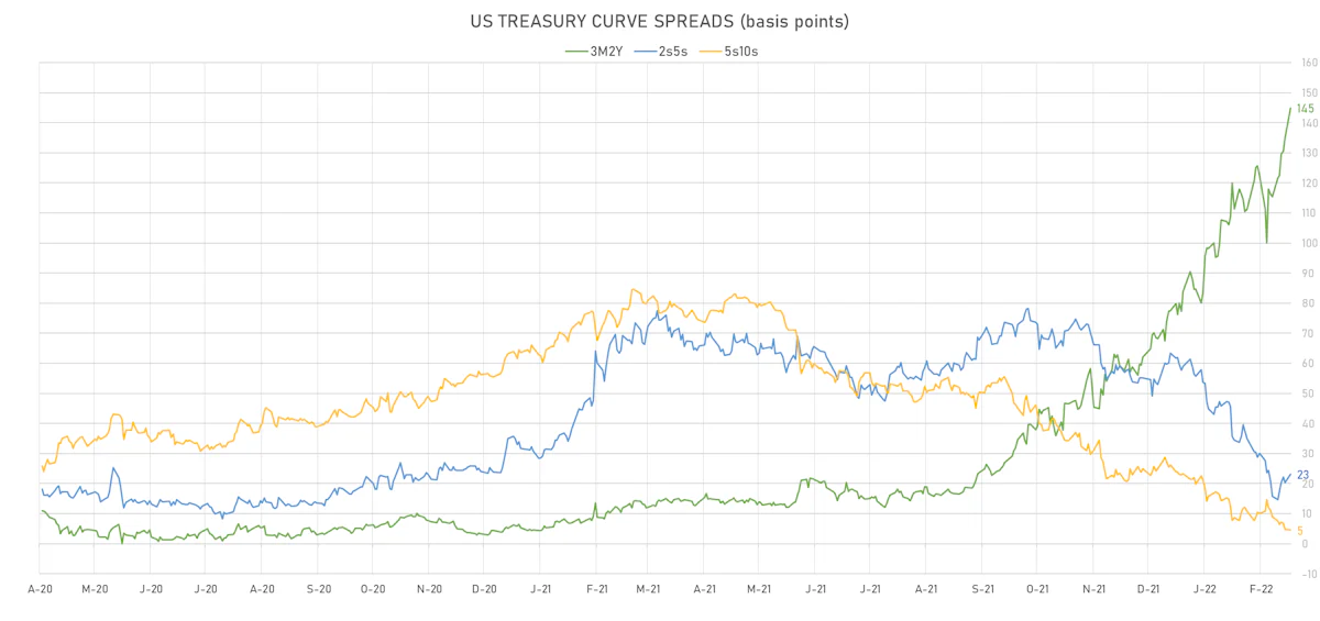 US Treasury Curve Spreads | Sources: ϕpost, Refinitiv data