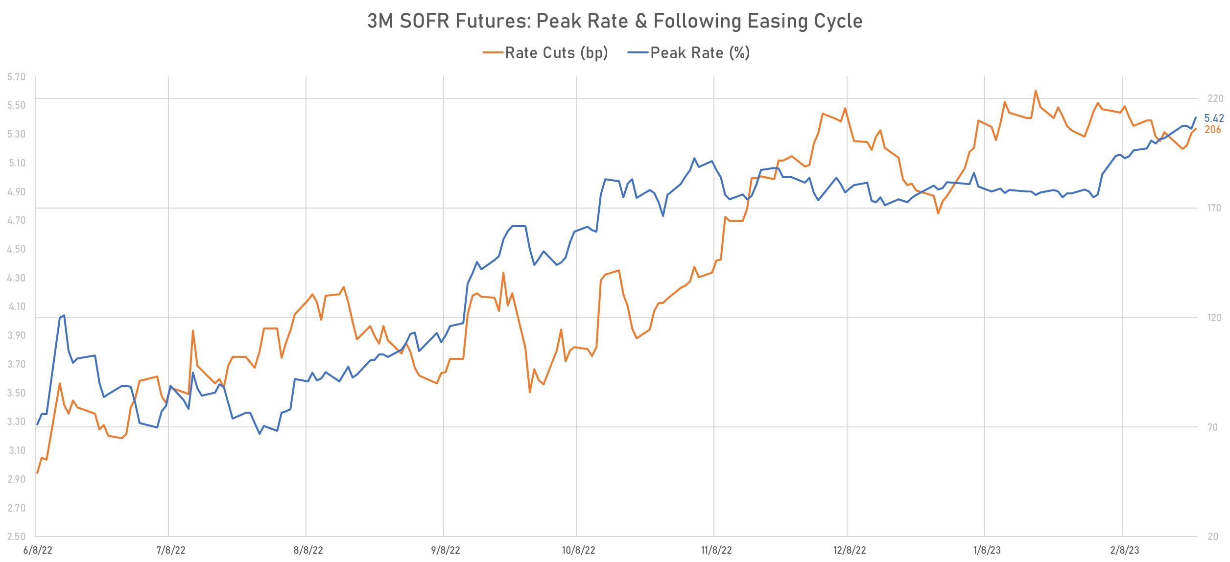 3M SOFR Futures | Sources: phipost.com, Refinitiv data