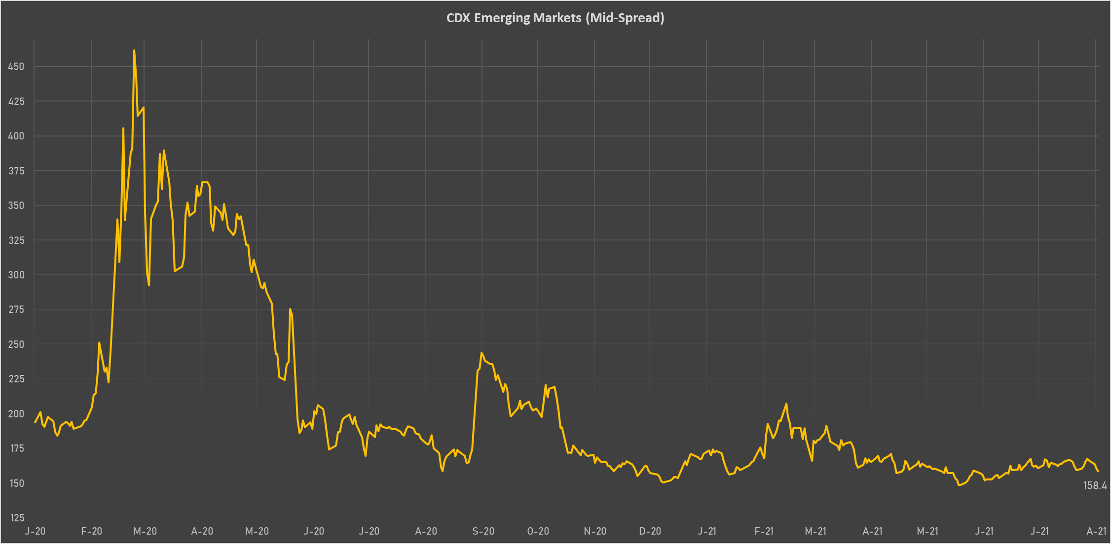 CDX EM Sovereign Credit Spread | Sources: phipost.com, Refinitiv data