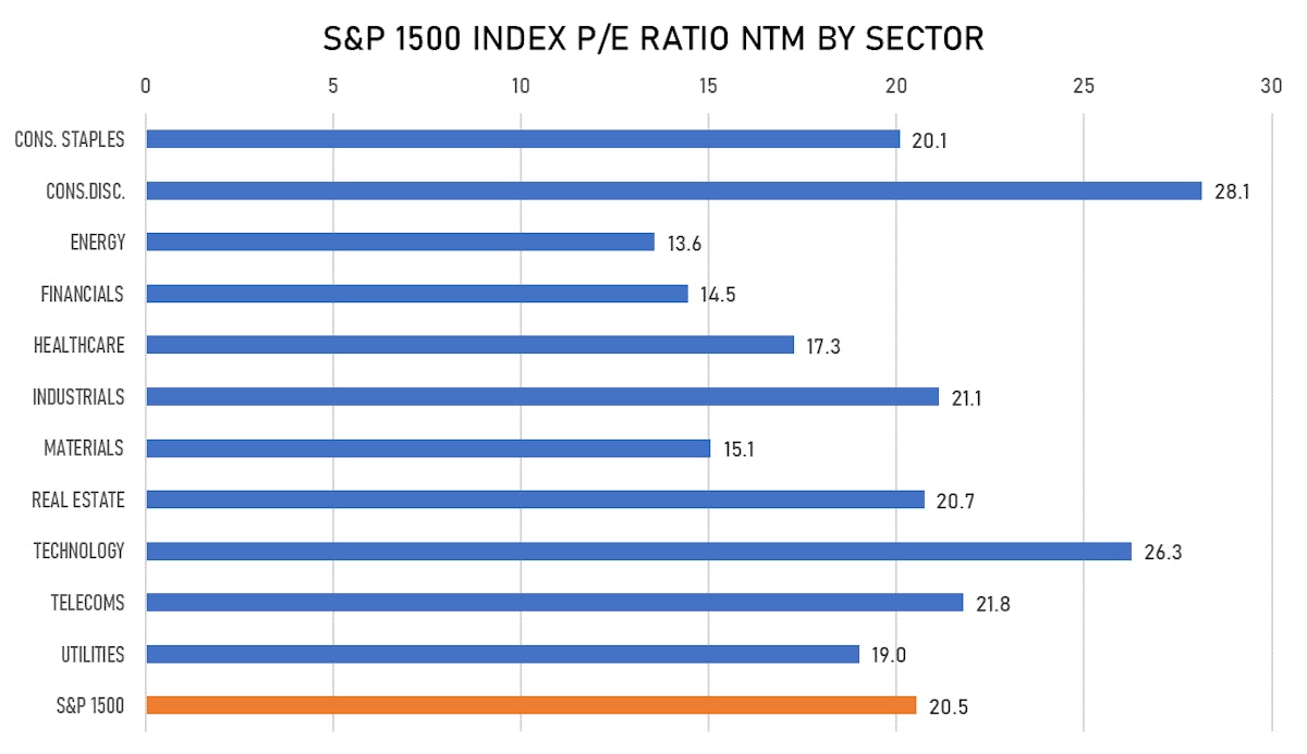 S&P 1500 P/E Multiples By Sector | Sources: ϕpost, FactSet data
