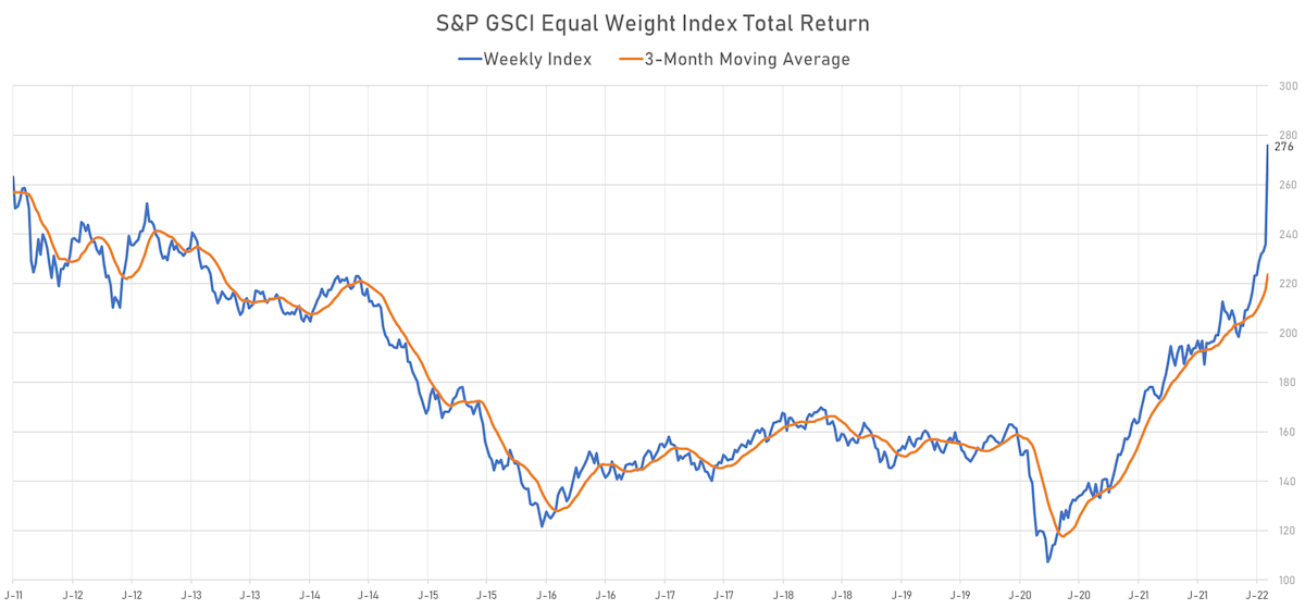 S&P GSCI Equal-Weighted Total Return Index | Sources: ϕpost, Refinitiv data