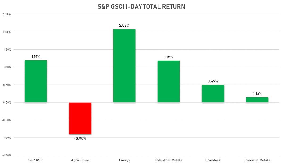 S&P GSCI Sub-Indices | Sources: ϕpost, FactSet data