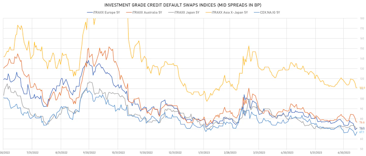 Investment Grade CDS Indices Mid Spreads | Sources: phipost.com, Refinitiv data