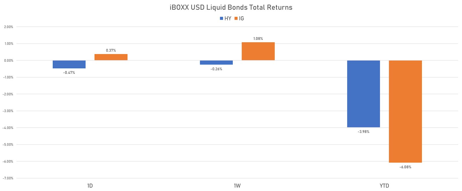 iBOXX USD Liquid Credit Total Returns | Sources: ϕpost, Refinitiv data