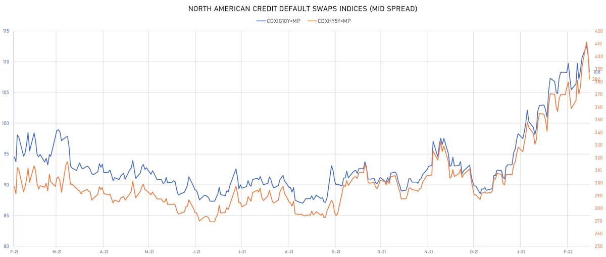 CDX NA IG & HY Credit Indices Mid Spreads | Sources: ϕpost, Refinitiv data