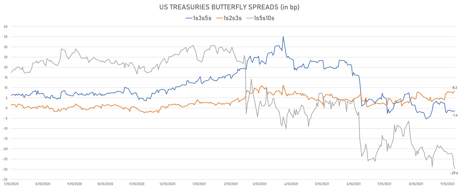 US Treasuries Butterfly Spreads | Sources: ϕpost, Refinitiv data